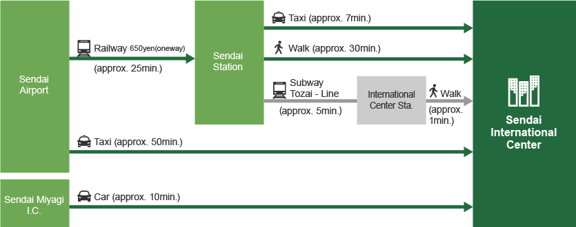 Sendai international center